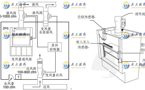通風柜風量控制圖